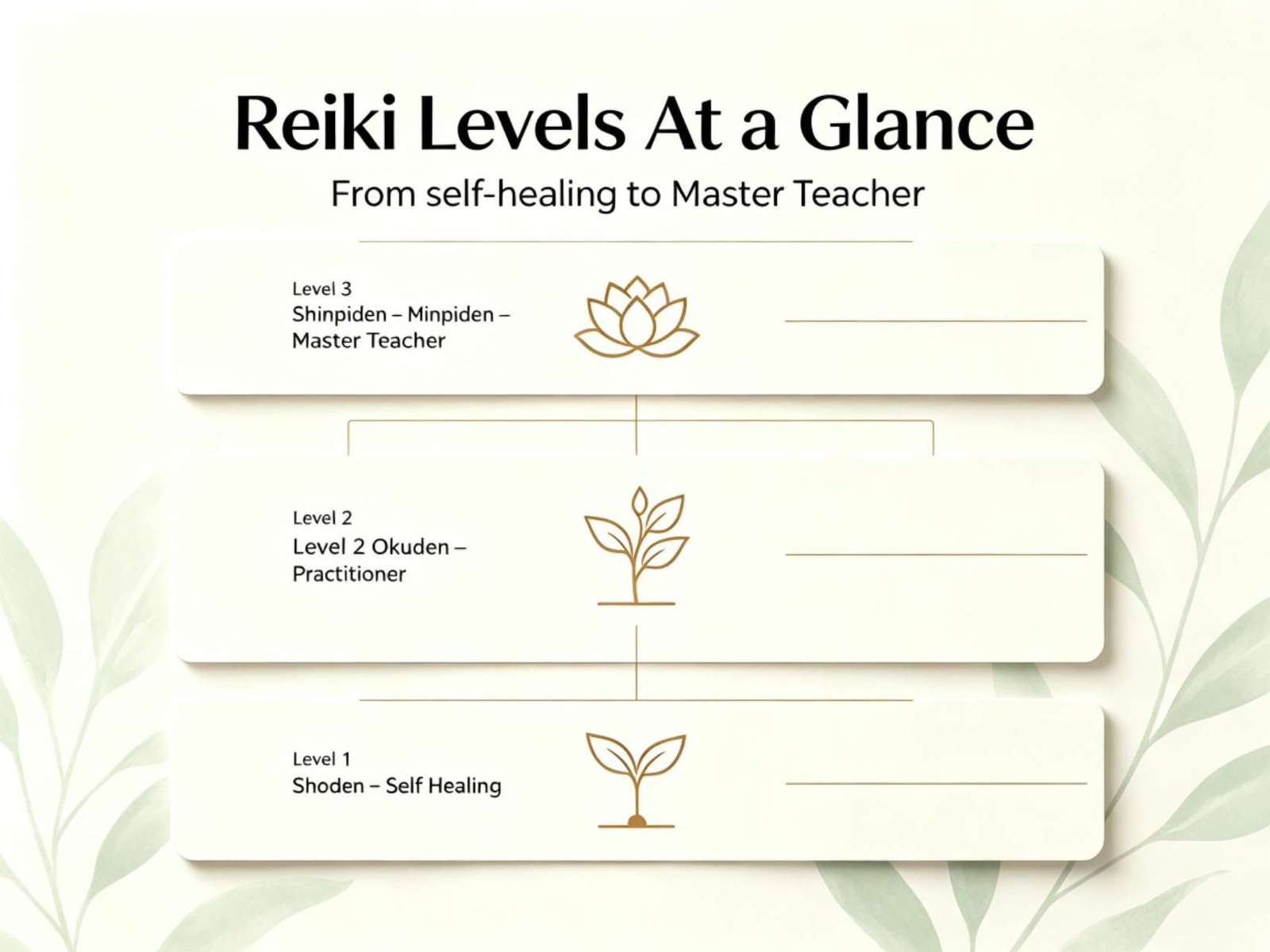 three levels of reiki training chart showing progression from beginner to master