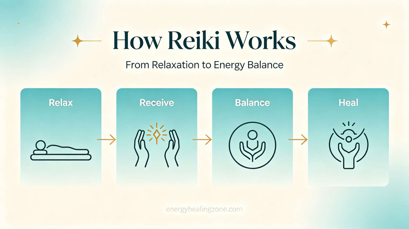 How Reiki Works — Simple Breakdown for Beginners Complete guide to Reiki healing showing how Reiki works step‑by‑step flow chart for beginners