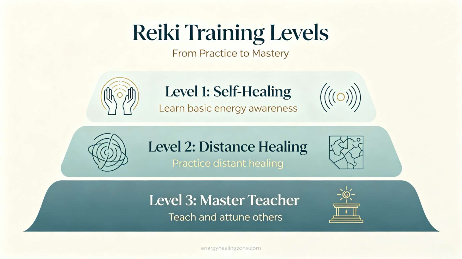 Reiki Training Levels — From Beginner to Reiki Master Teacher Complete guide to Reiki healing showing Reiki training levels infographic chart from beginner to master