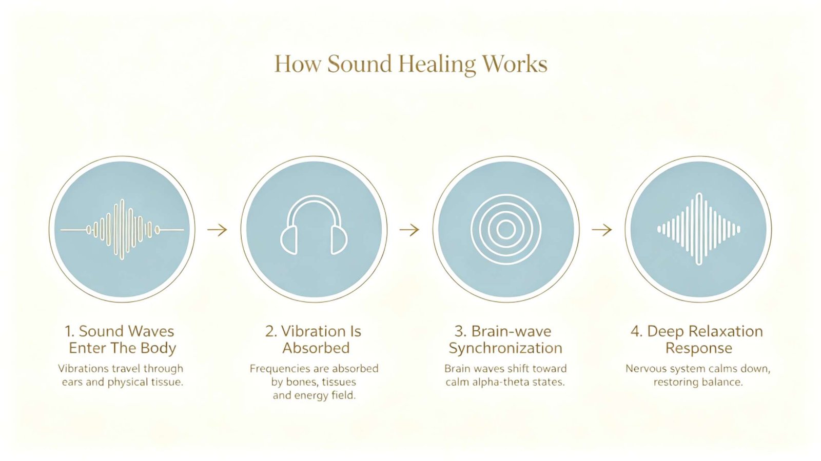 How sound healing works 4-step workflow infographic illustrating how sound healing vibrational therapy acts on human body and nervous system