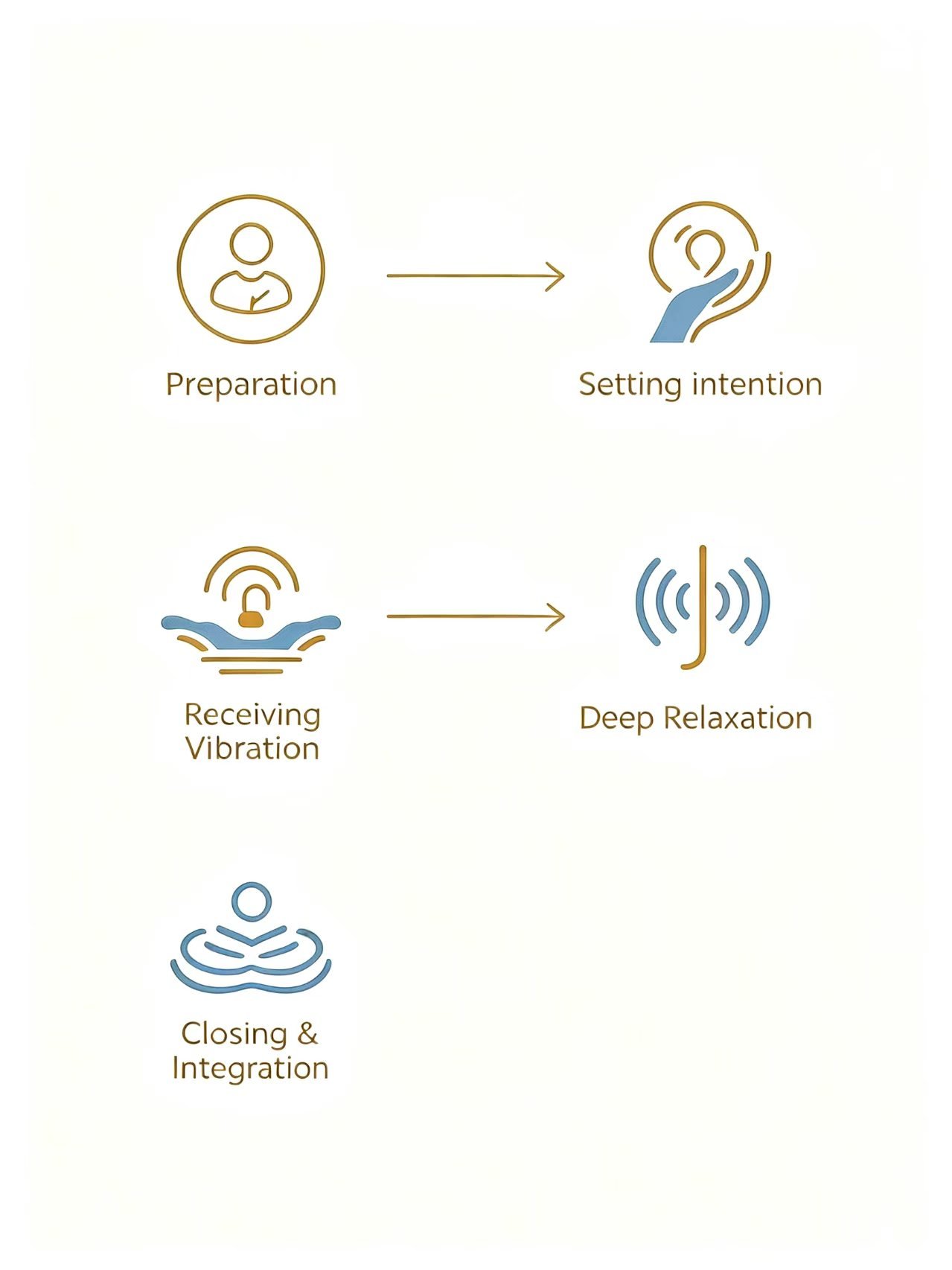 What Happens During a Sound Healing Session – 5 Steps 5-step process showing what happens during a sound healing session: lie down, practitioner plays instruments, close eyes and relax, feel sensations, session ends