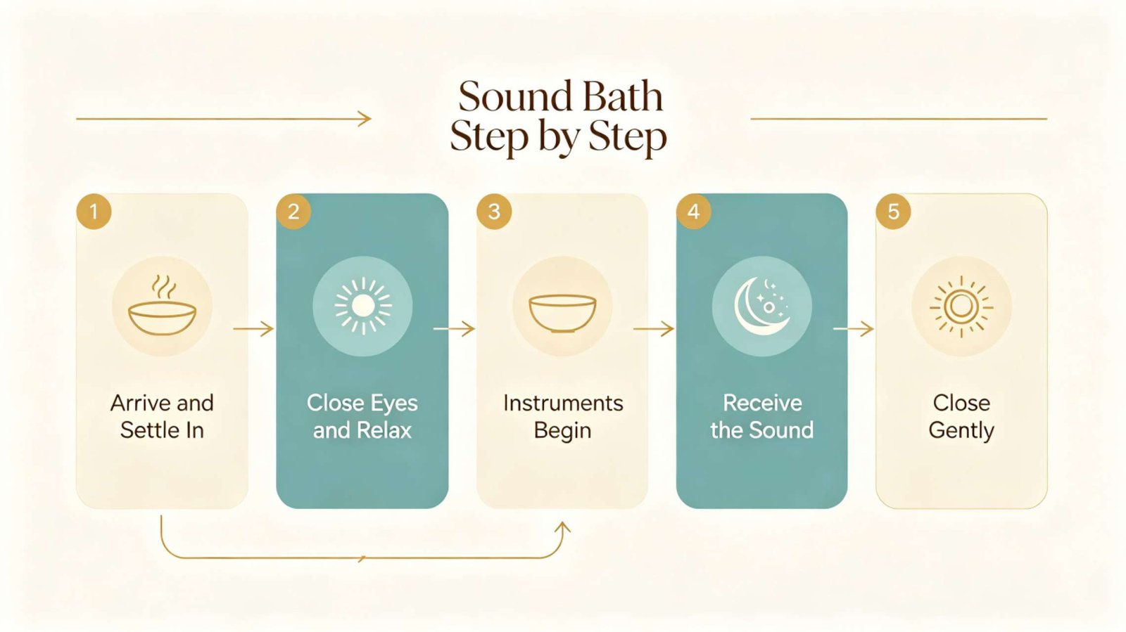 Sound Bath Guide – What Happens Step by Step Sound bath guide showing 5-step guide of what happens during a sound bath from arrival to closing